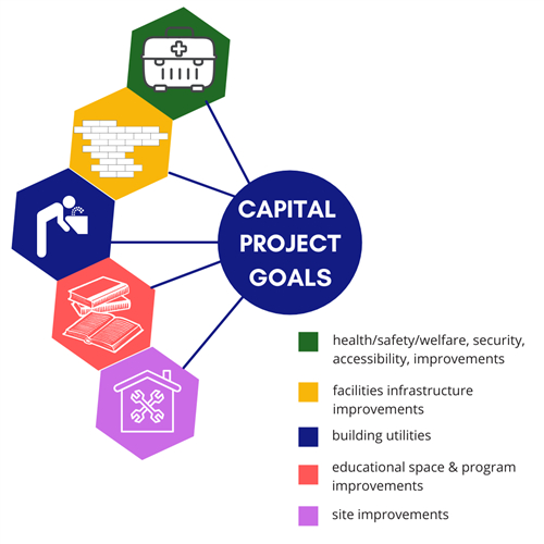  Health, Security, ada Improvements, Infrastructure Improvements, Building Utilities, Ed Space & Program, site Improvements
